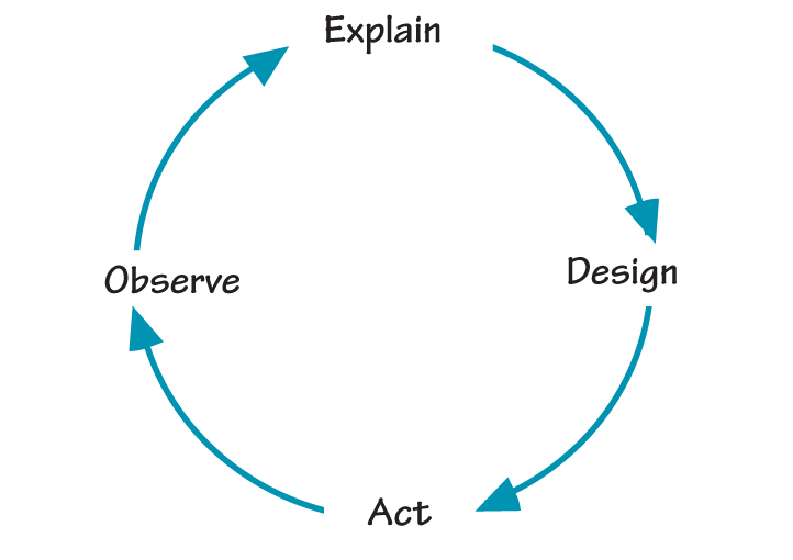A LEARNING CYCLE