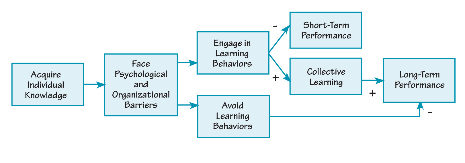 IMPACT OF PSYCHOLOGICAL AND ORGANIZATIONAL BARRIERS TO LEARNING