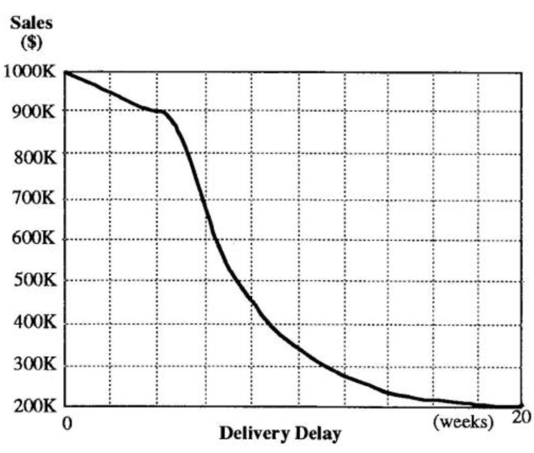 Delivery Delay Graphical Function Diagram