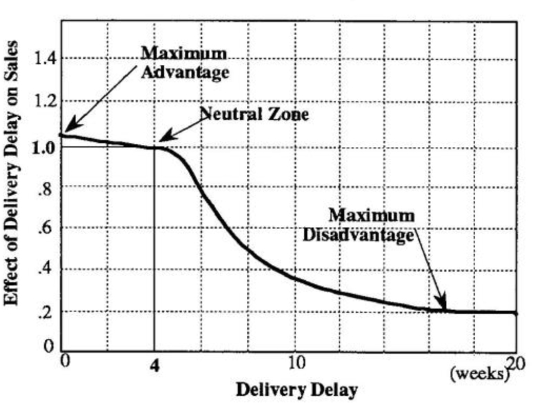 Effect of Delivery Delay on Sales