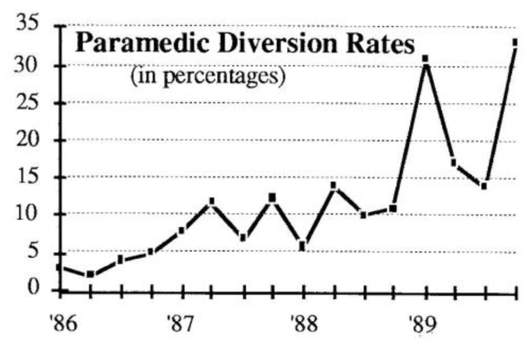 highest diversion rate—more than 80% in early 1990