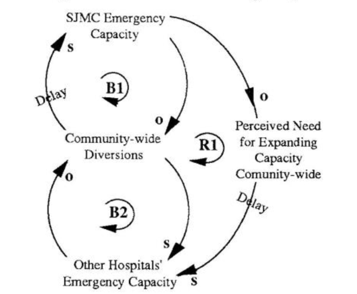 Shifting the Burden of Emergency Care