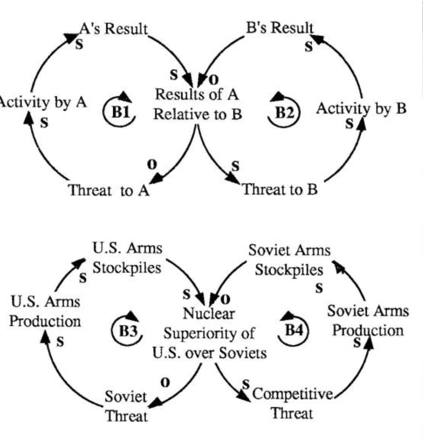 The Systems Thinker Escalation The Dynamics Of Insecurity The 
