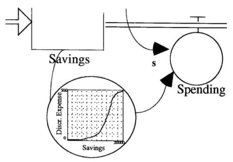 Savings Policy Graphical Function Diagram
