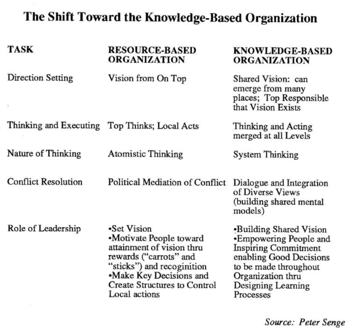 The Shift Toward the Knowledge-Based Organisation