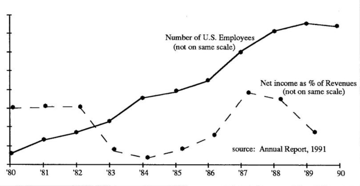 Workforce and Revenue Trends