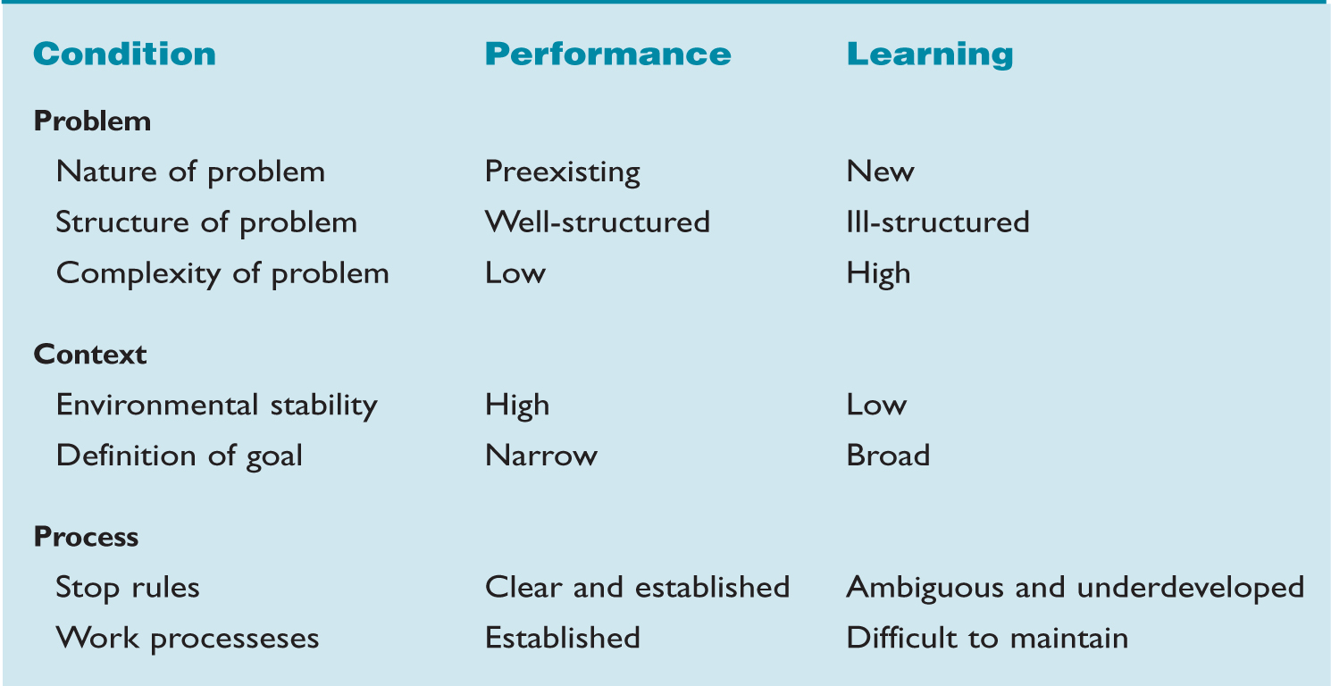 CONDITIONS FOR LEARNING VERSUS PERFORMANCE