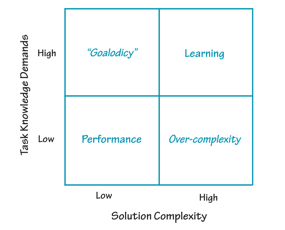 MODEL OF LEARNING VERSUS PERFORMANCE IN TEAM EFFECTIVENESS