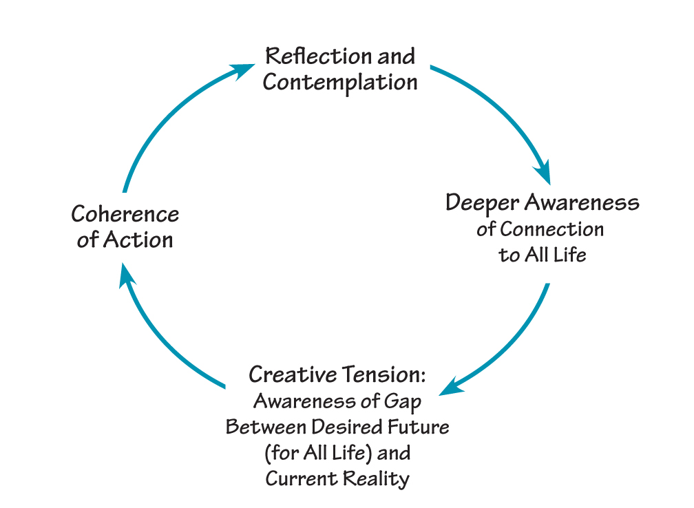 THE CYCLE OF INNER WORK