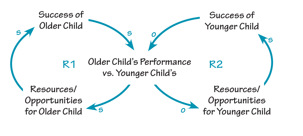 SUCCESS TO THE OLDER CHILD