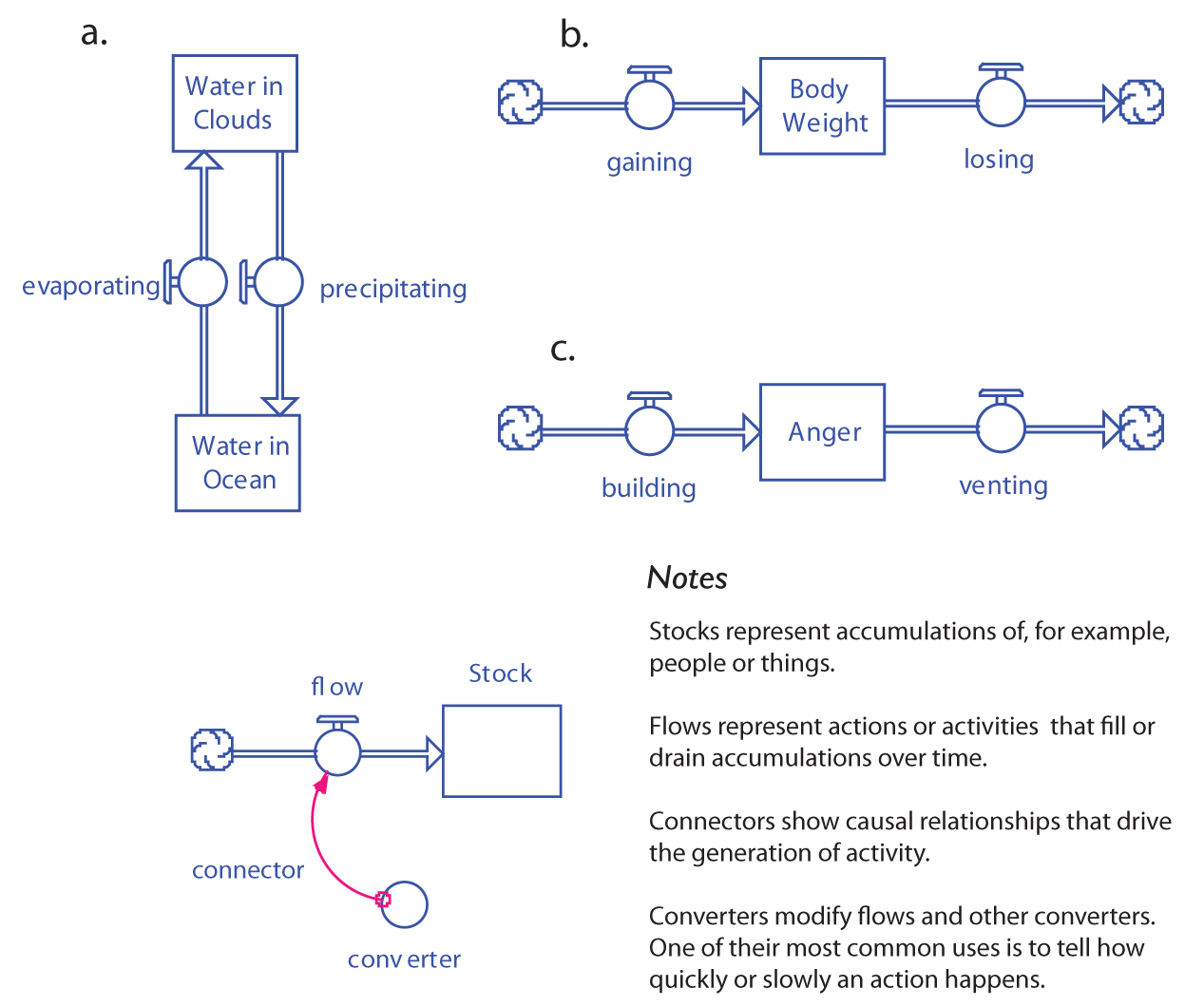 DISTINGUISHING BETWEEN STOCKS AND FLOWS