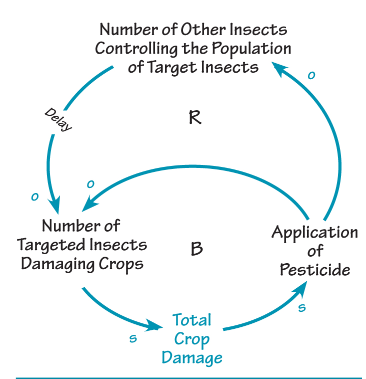 INCREASE IN TARGET INSECTS OVER TIME