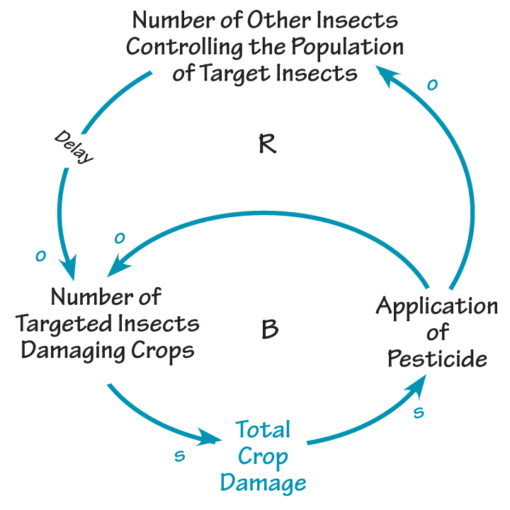 INCREASE IN TARGET INSECTS OVER TIME