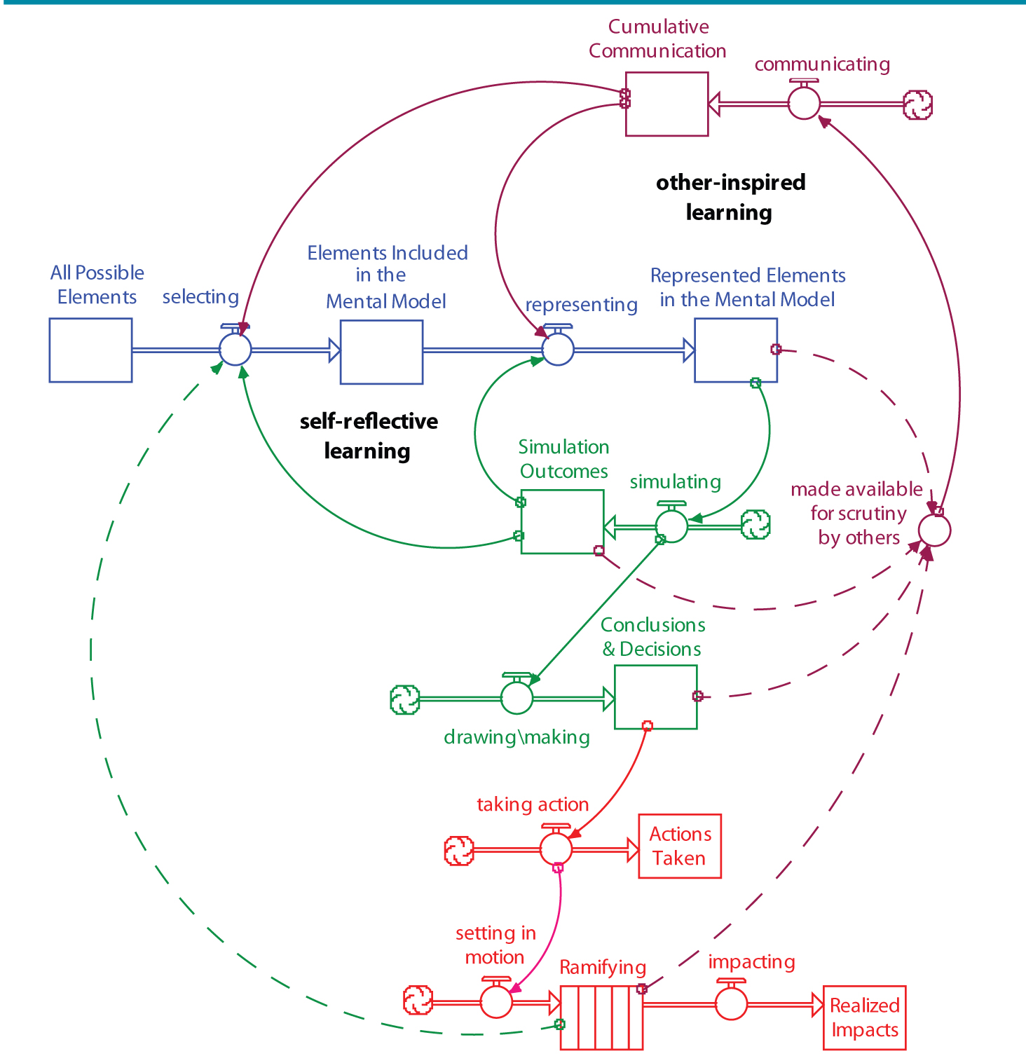 MAP OF THE LEARNING PROCESS