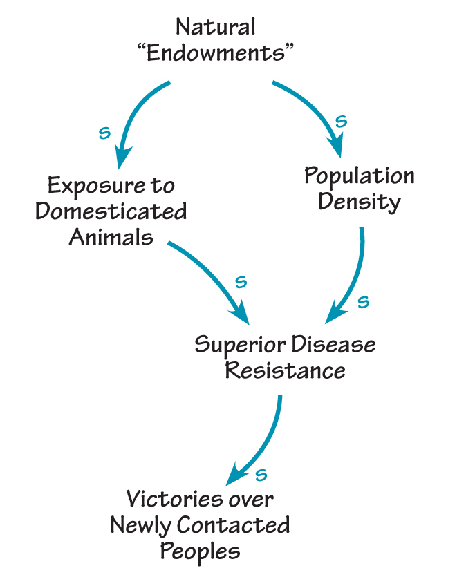 Natural Endowments Population Density