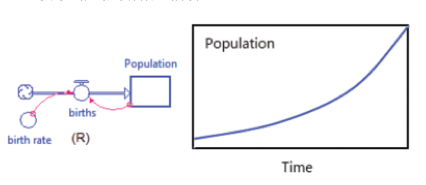 the Population level and birth rate