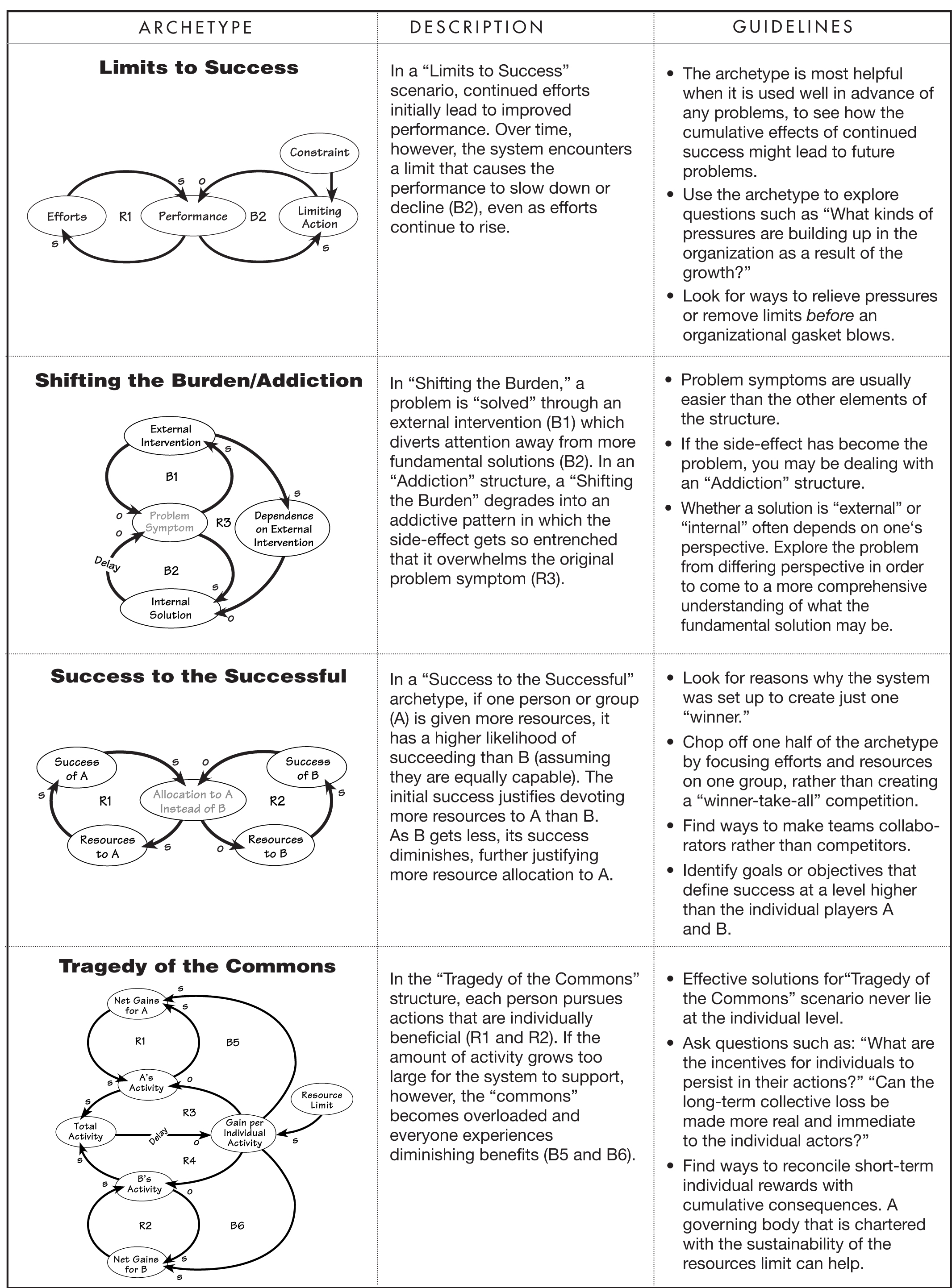 Archetypes of system transition and transformation: Six lessons for  stewarding change - ScienceDirect