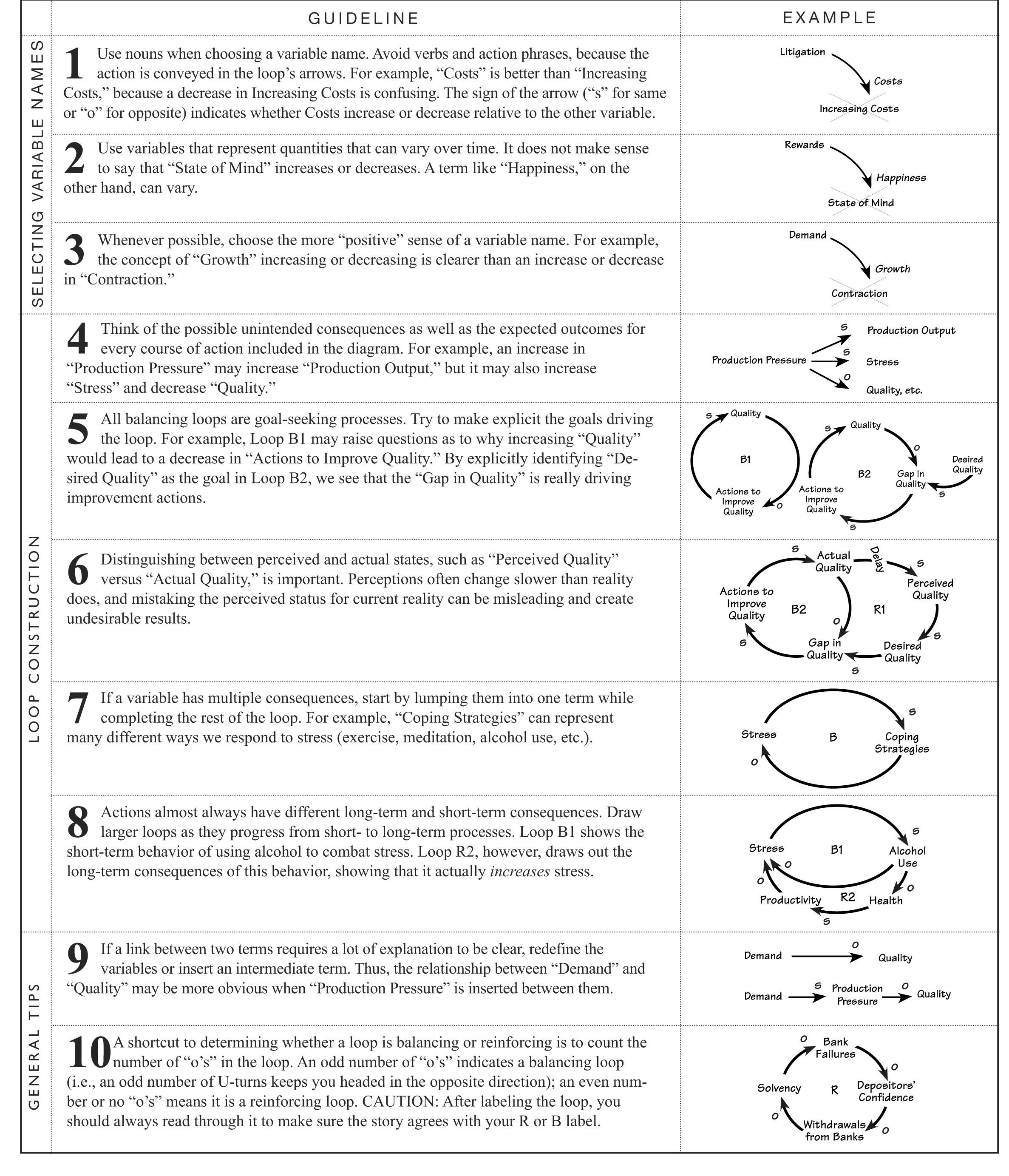 guidelines for drawing causal loop diagrams