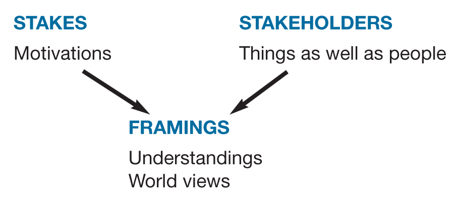 PERSPECTIVES: STAKES, STAKEHOLDERS, AND FRAMING