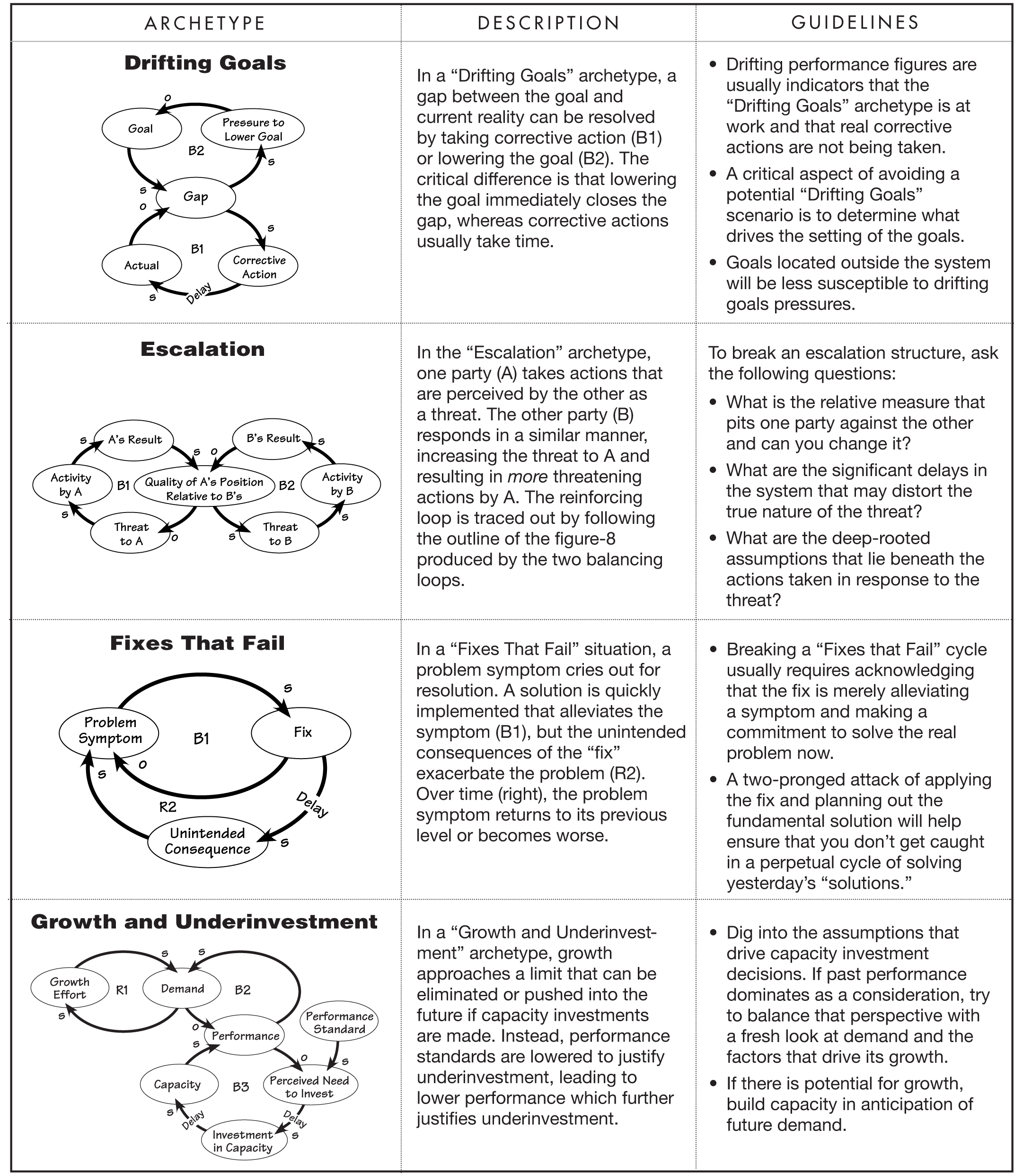 SYSTEMS ARCHETYPES AT A GLANCE