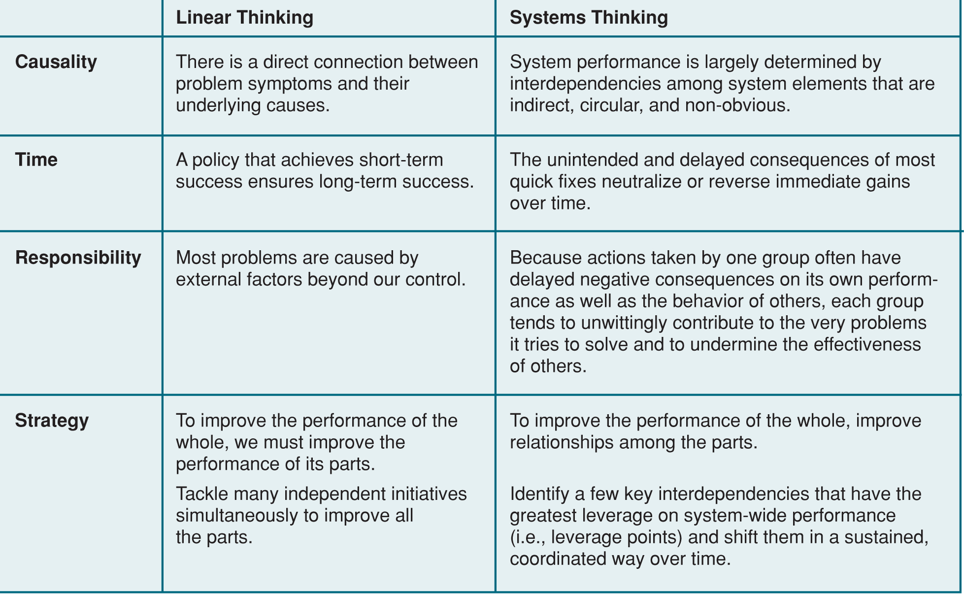 DISTINGUISHING LINEAR THINKING FROM SYSTEMS THINKING