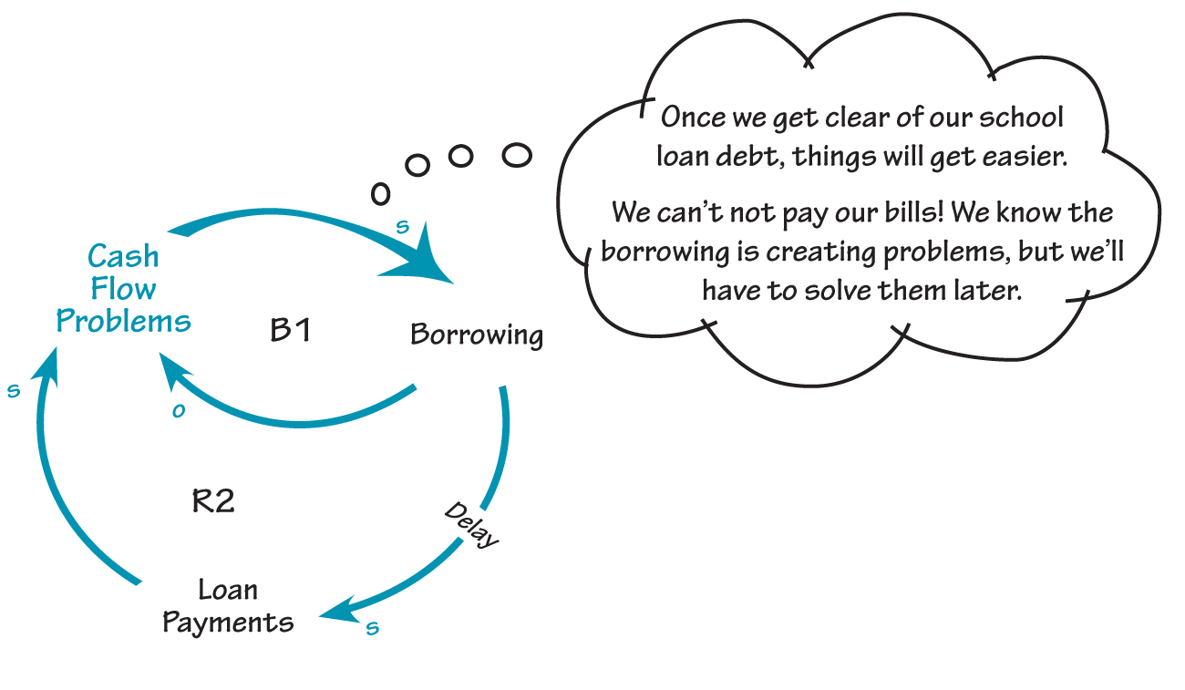 CASH FLOW AND BORROWING