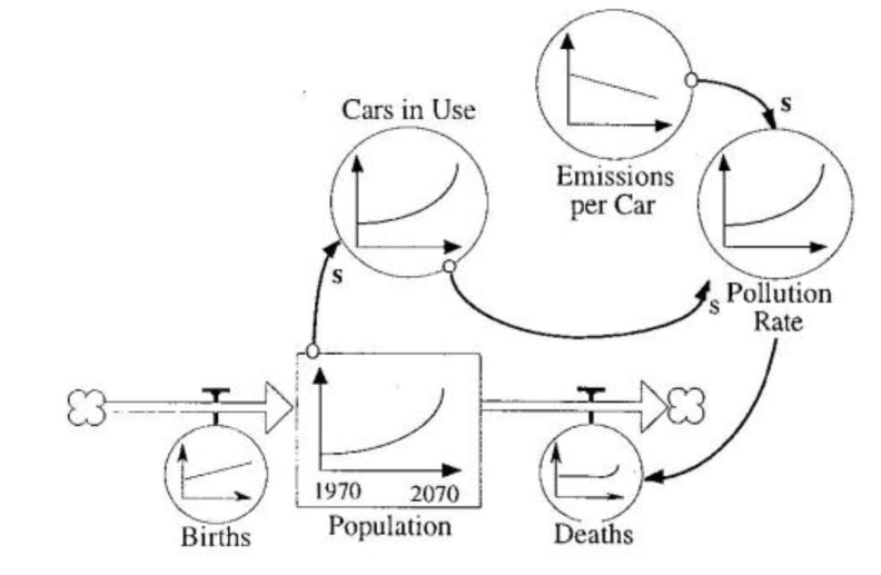 Emission Control for Cars