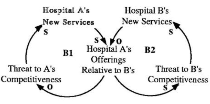 Healthcare Providers: Escalation Dynamics