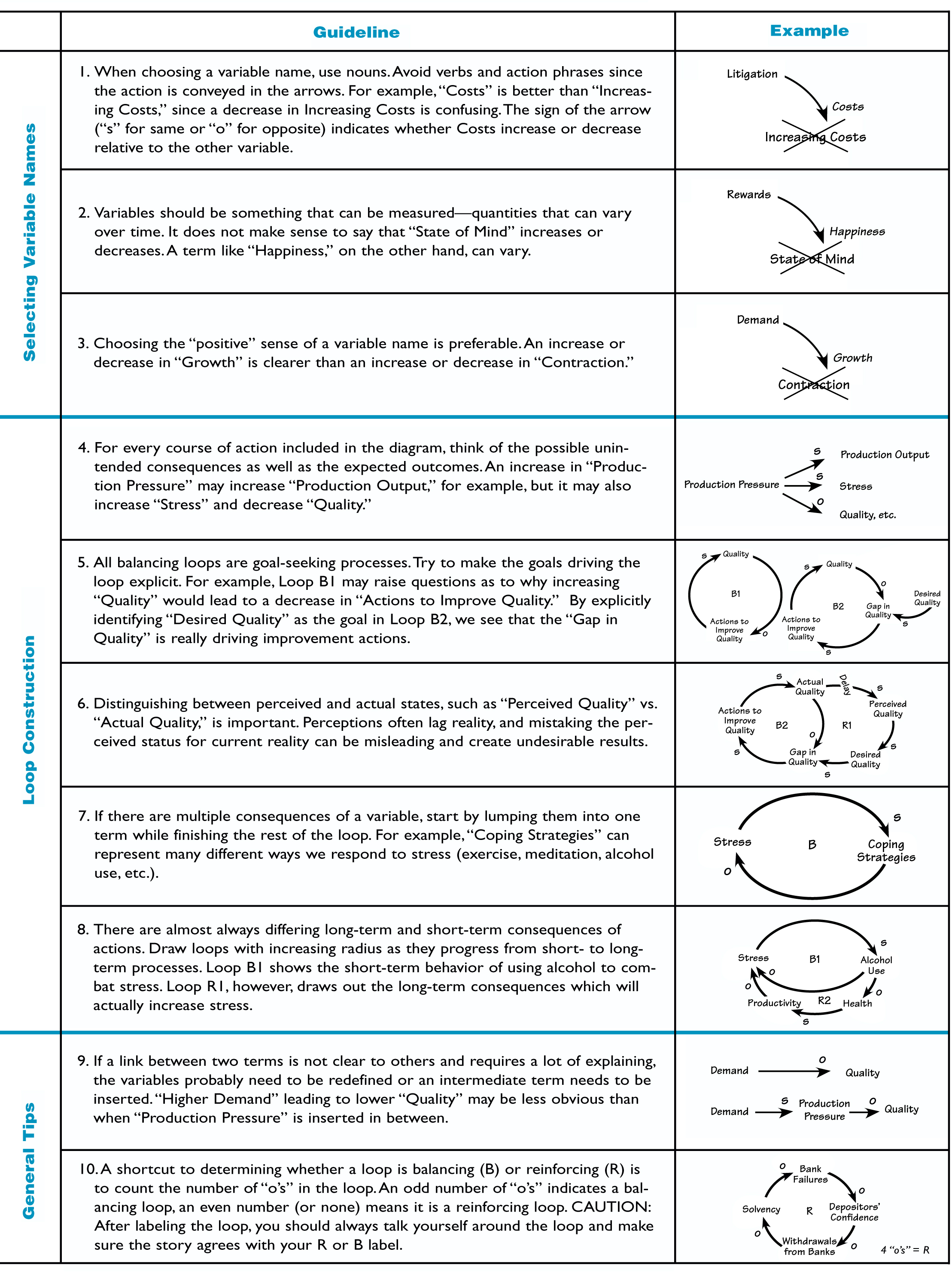 GUIDELINES FOR DRAWING CAUSAL LOOP DIAGRAMS