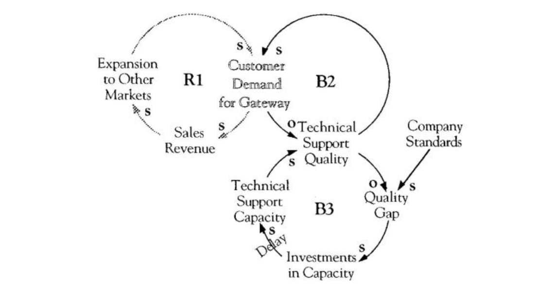 Underinvestment in Technical Support