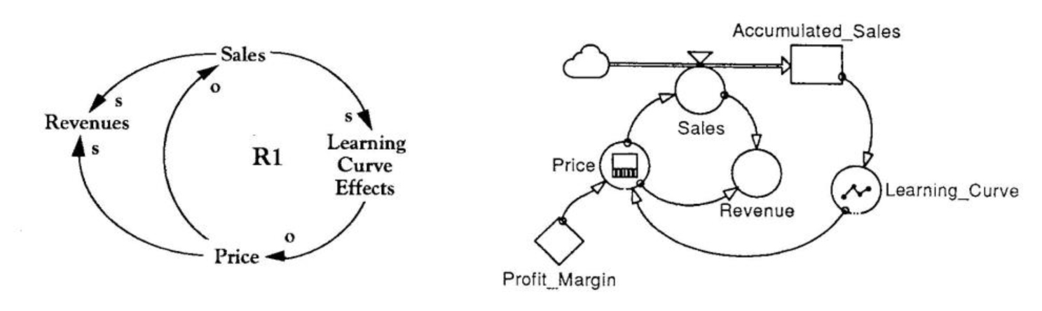 Two Product Pricing Models