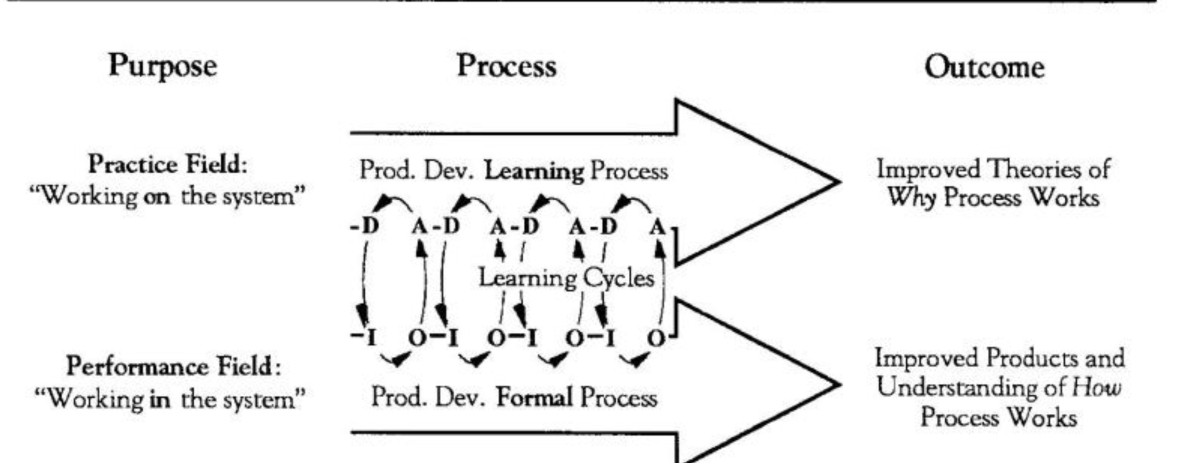 Parallel Learning Process