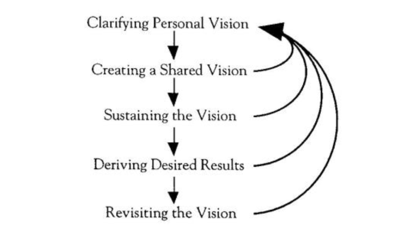 The Evolution of a Shared Vision