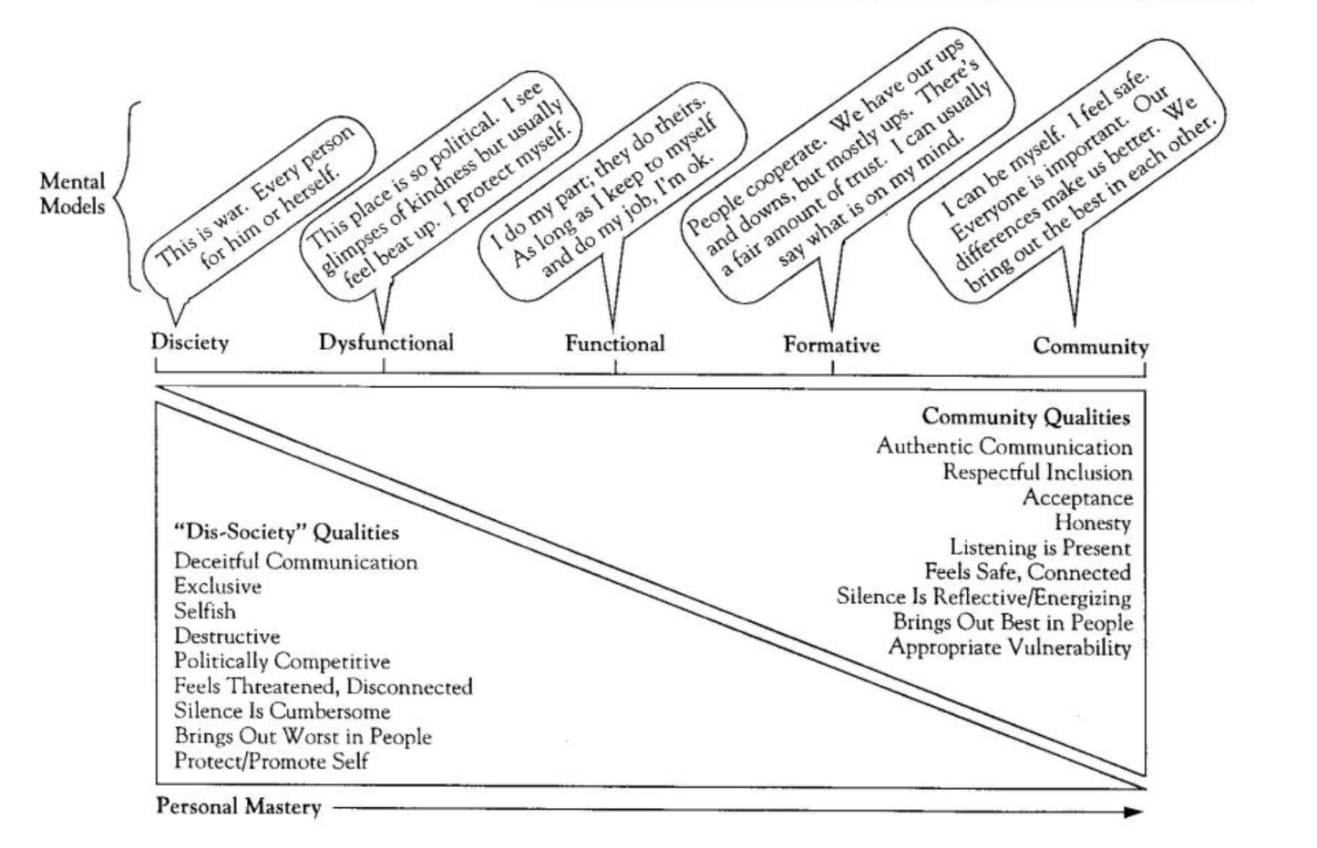 Community/Disciety Continuum