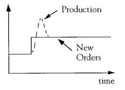 higher level of new orders