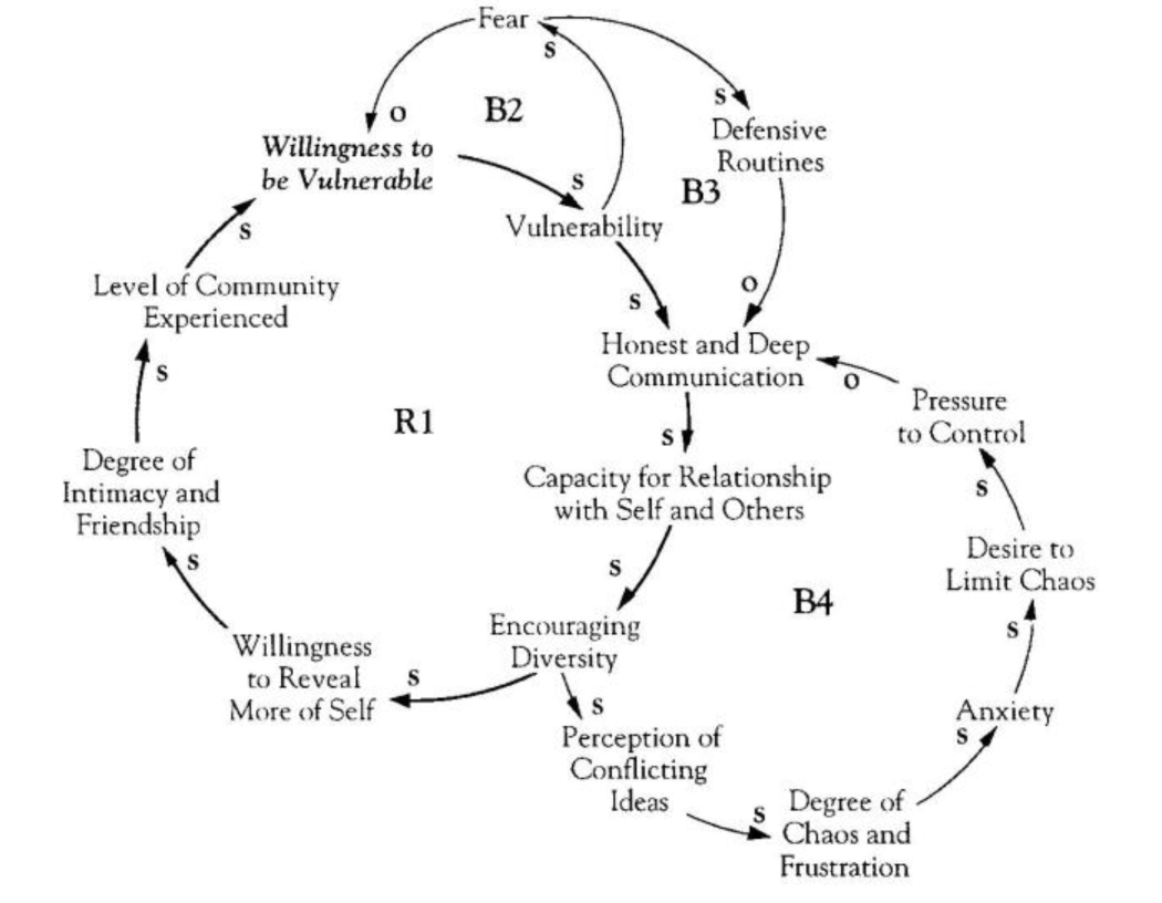 Community-Building Dynamics