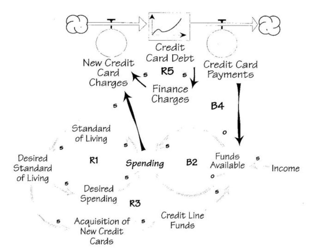 Credit Card Debt Structure