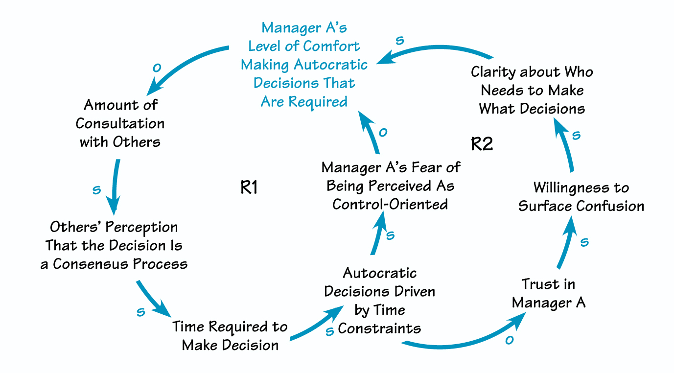 Decision-Making Methods for the Workplace