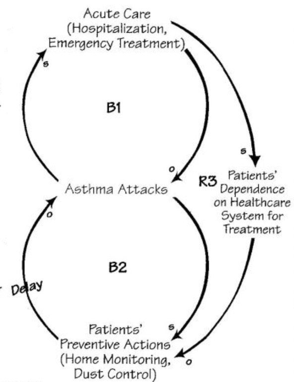 A Systems Approach to Asthma Treatment