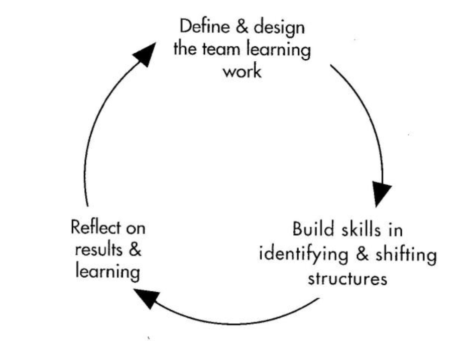iterative process of designing the team