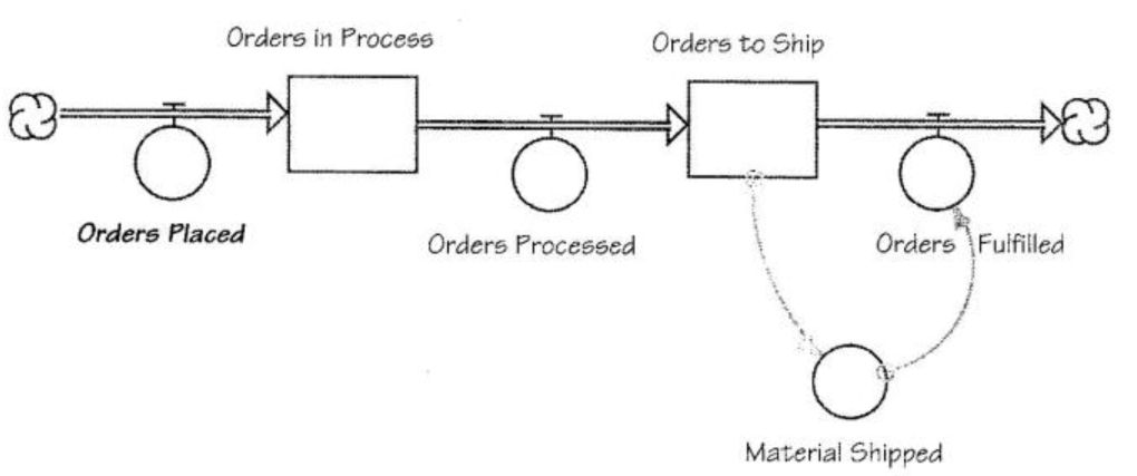 Order-Processing System