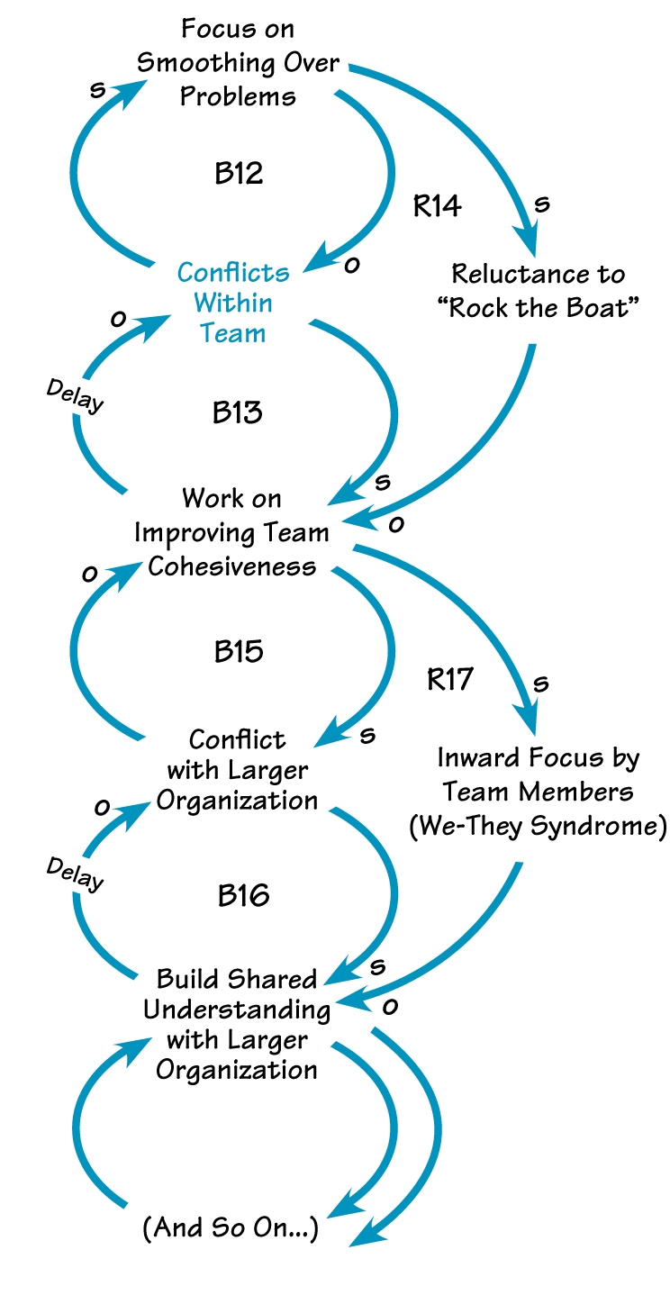 TEAM AND ORGANIZATIONAL CONFLICTS