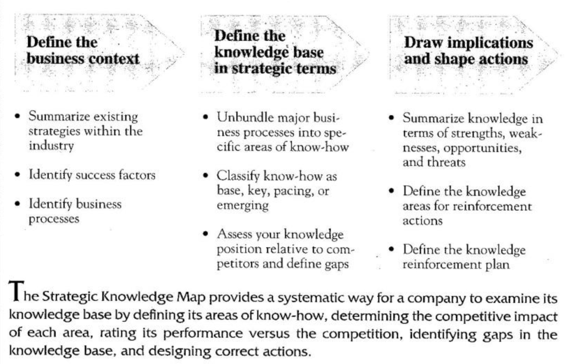 Strategic Knowledge Map
