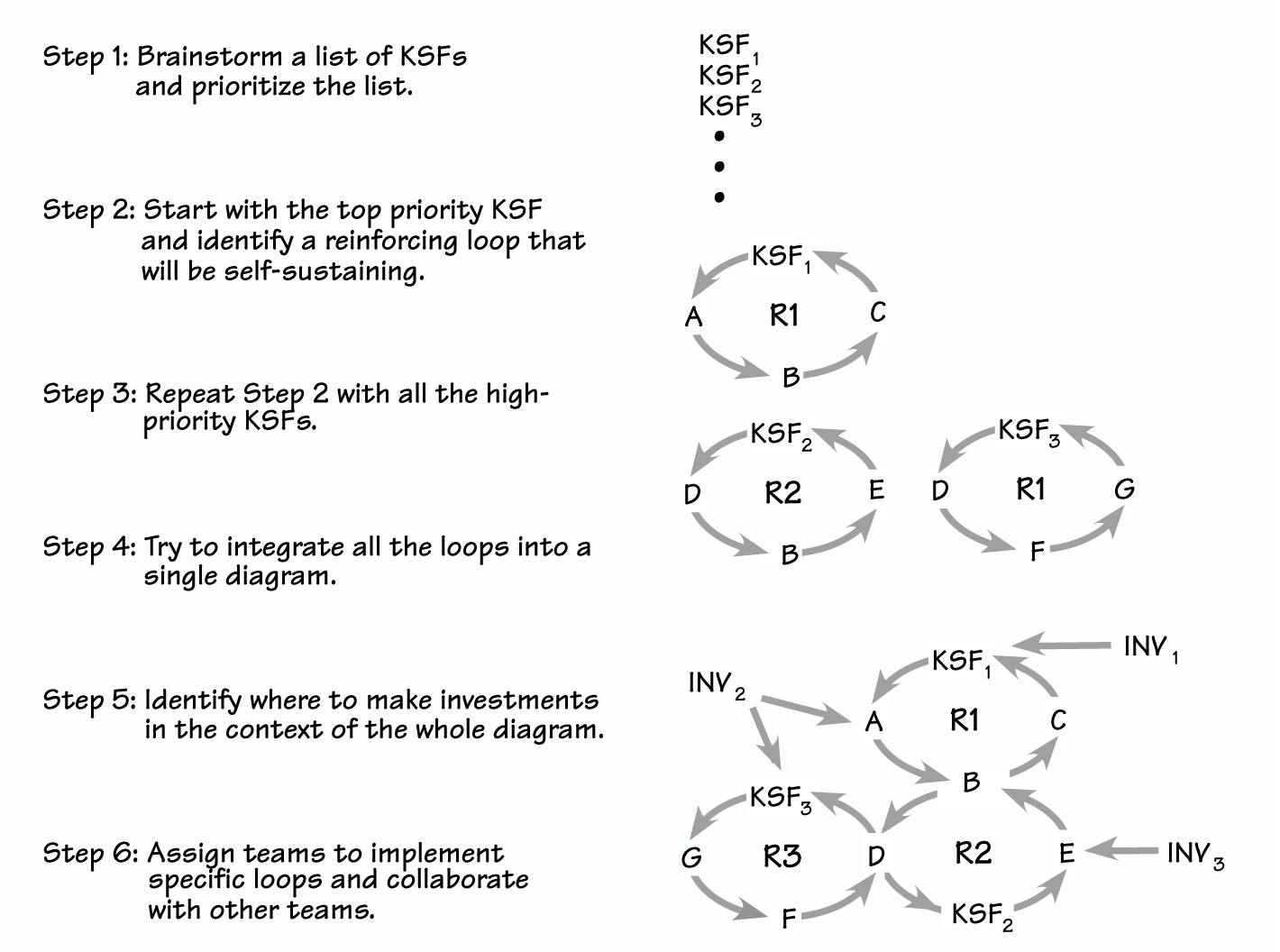 KEY SUCCESS LOOP APPROACH