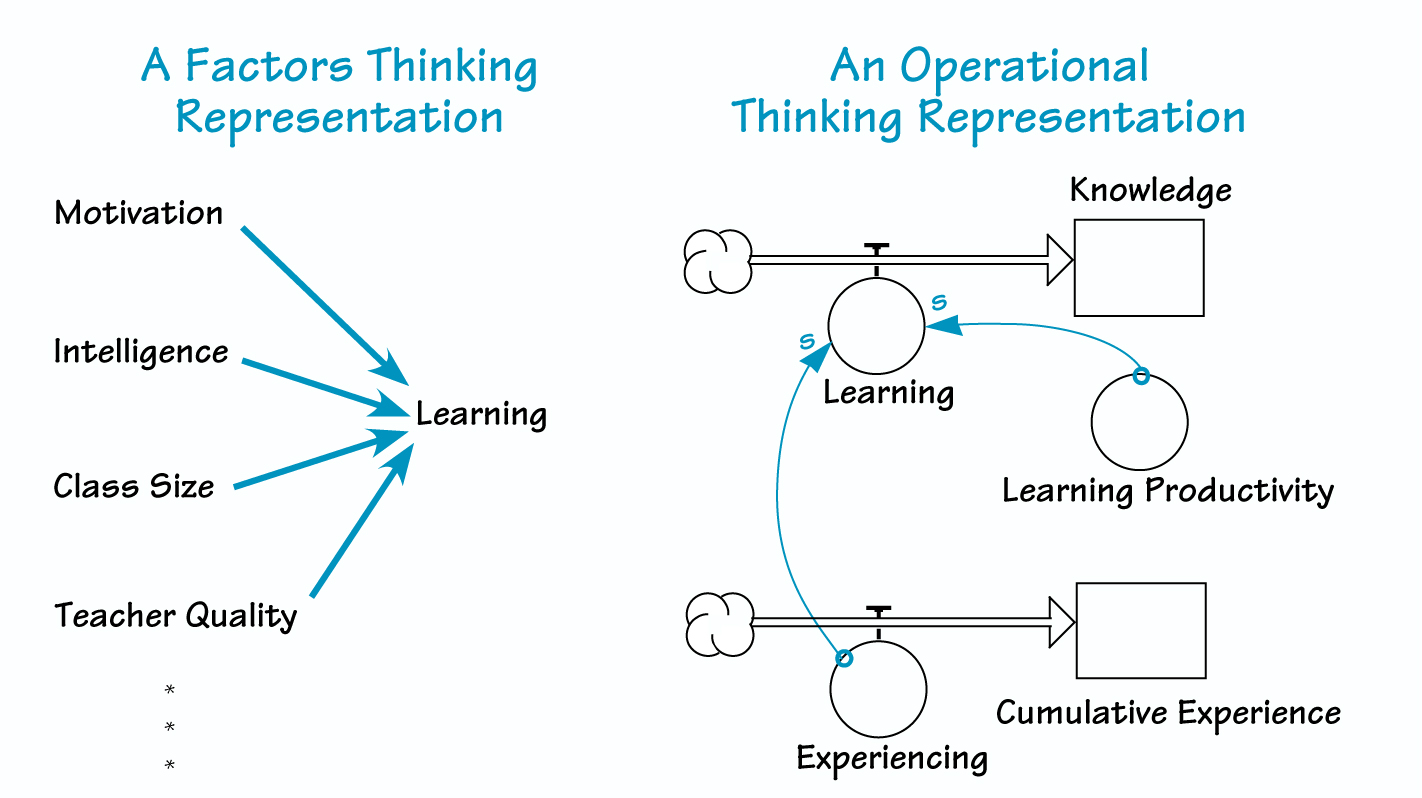 TWO REPRESENTATIONS OF THE LEARNING PROCESS
