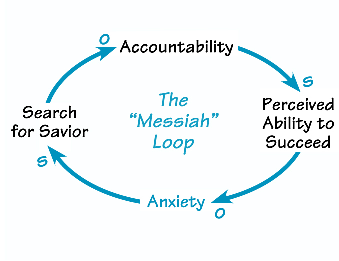 THE “MESSIAH” LOOP
