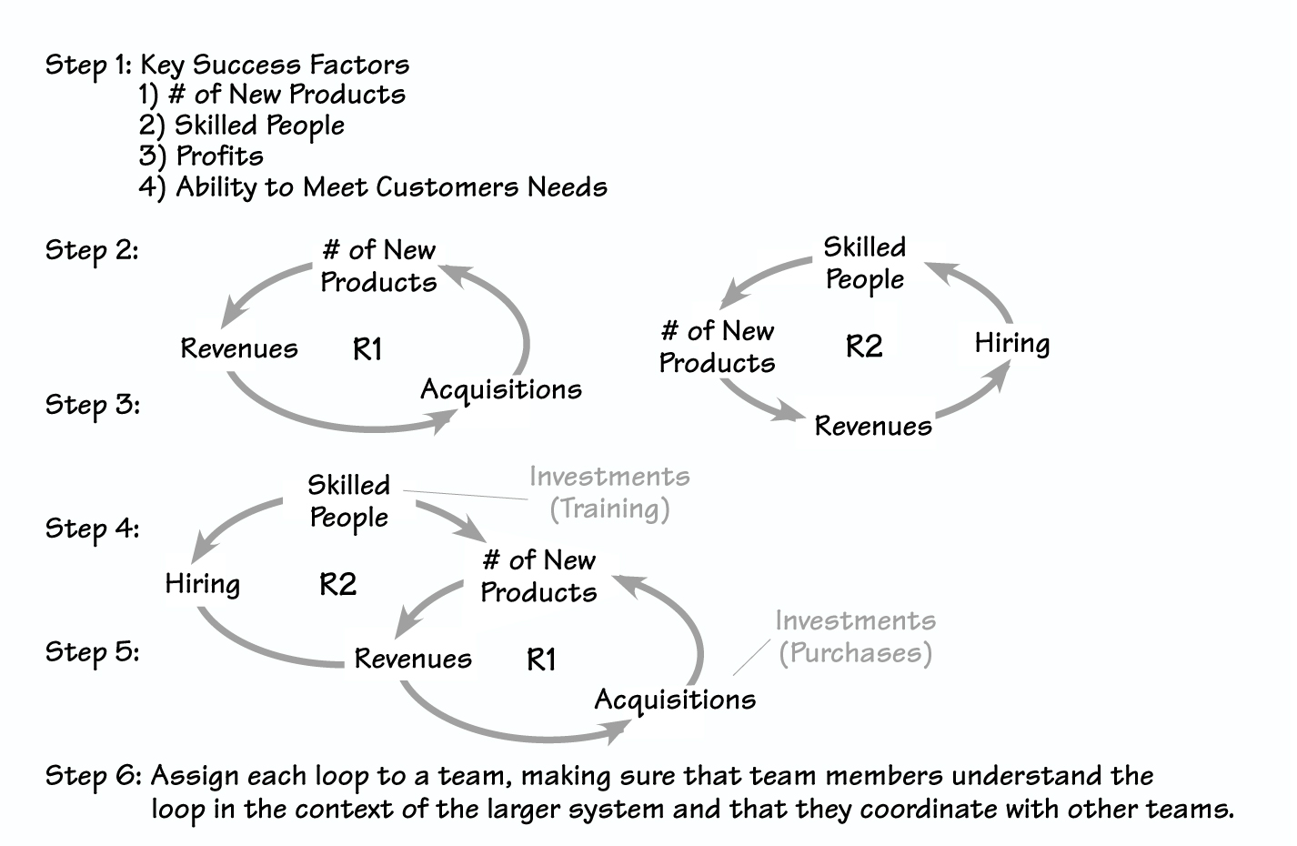 NEW BUSINESS VENTURE SUCCESS LOOPS