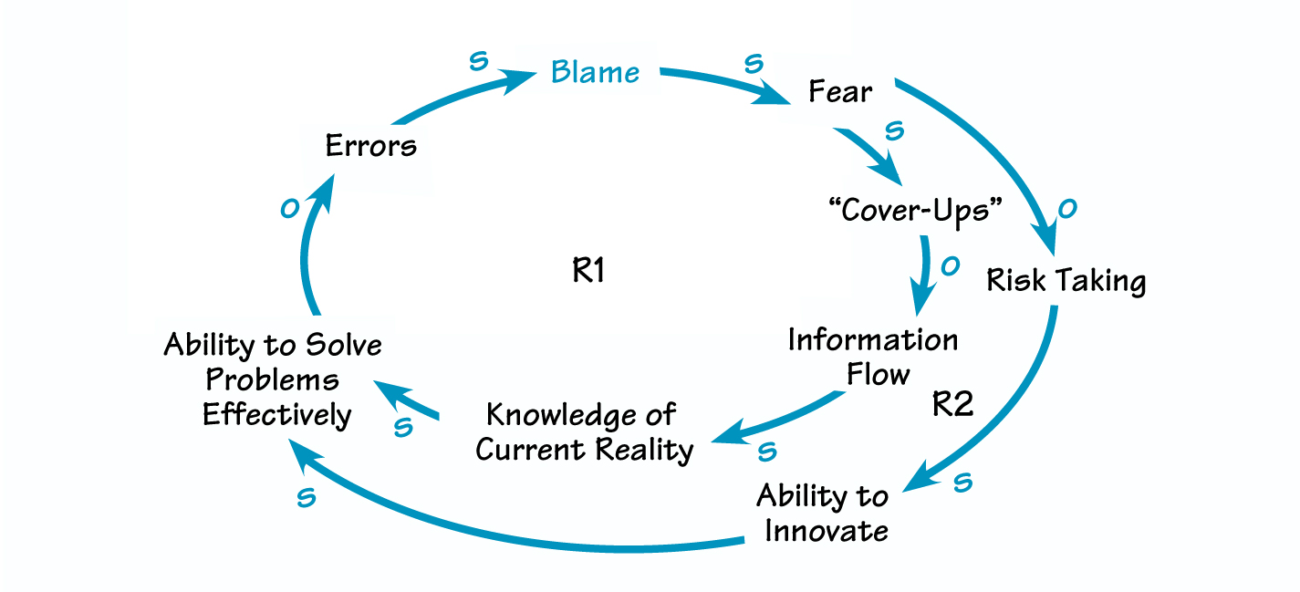 The reinforcing cycles of blame.