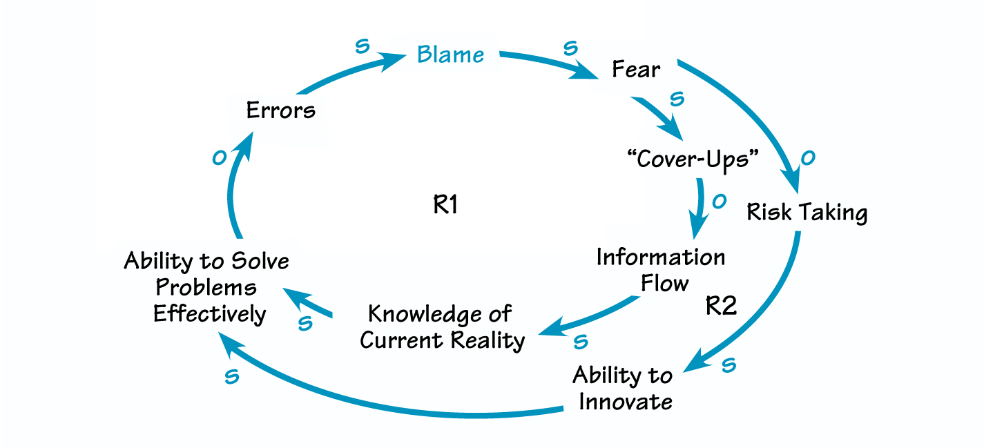 The Systems Thinker – Systems Thinking: What, Why, When, Where