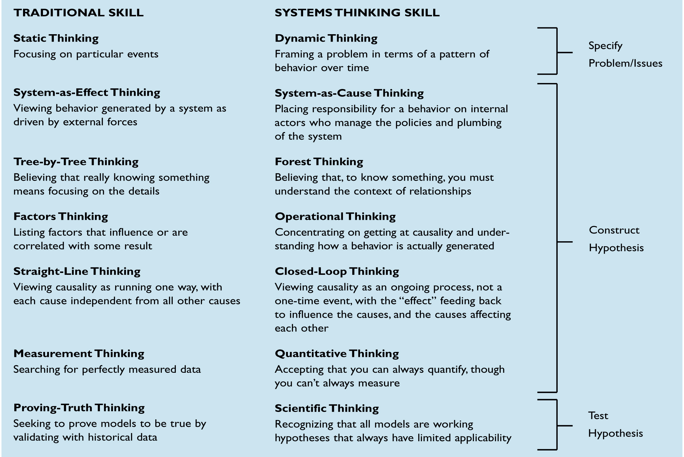 TRADITIONAL BUSINESS THINKING VS. SYSTEMS THINKING SKILLS
